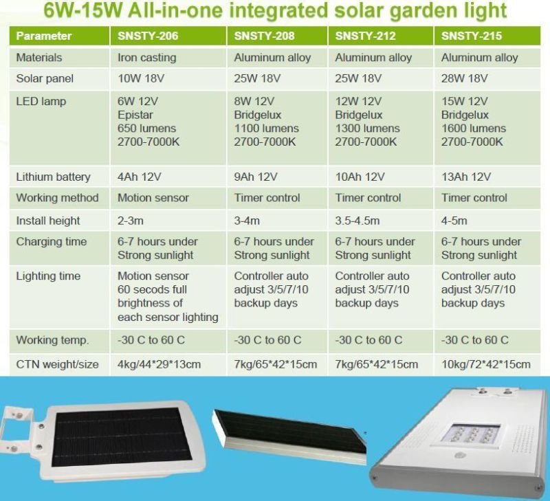 IP65 Waterproof Rechargeable 12W Integrated Solar Garden Lamps for Sidewalk Lighting