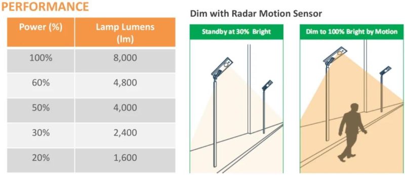 Integrated 80W 8000lm All in One Solar Road Lighting Solar LED Street Light with 12.8V 36ah LiFePO4 Battery
