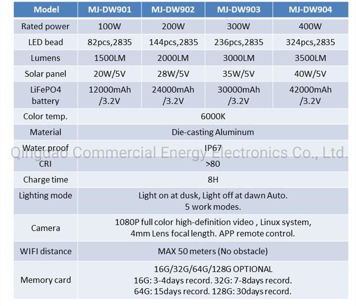 Mj-Dw901camera Radar Motion Sensor WiFi Control Solar Flood Light for Camping Security Factory Flower Farm