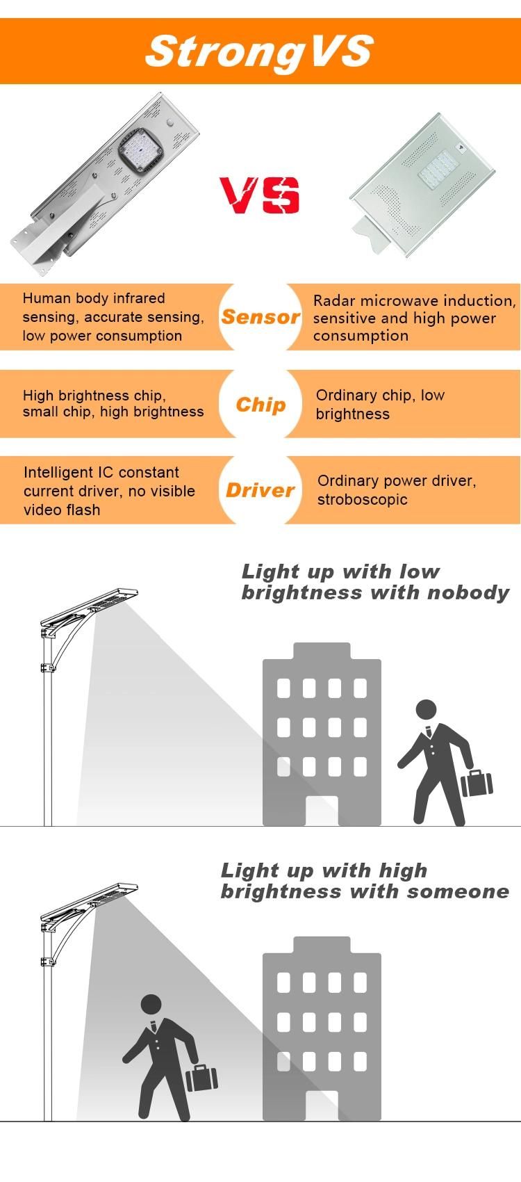 High Power 40W 100watt Solar LED Street Light