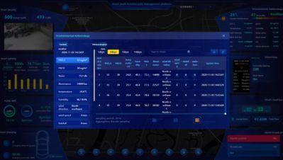 Smart City Solution Smart Pole System with Environmental Sensors