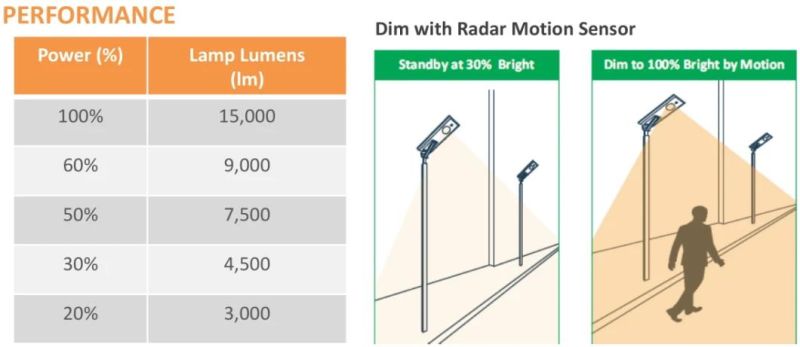 IP66 Ce RoHS ISO TUV 150W LED Solar Street All in One/Integrated/Sensor/Smart Light