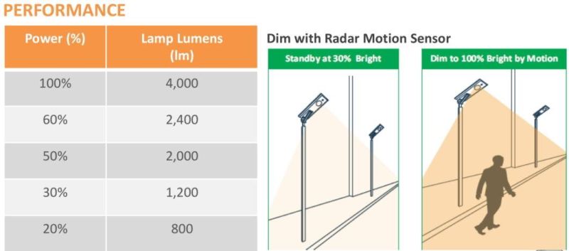 Factory Hot-Selling 4000 Lumen All in One LED Solar Street Flood Light with 3000 Circles LiFePO4 Battery