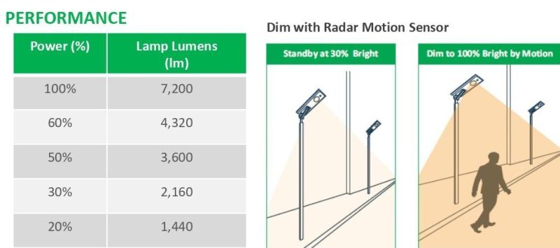 60W All in One Solar Motion Street Light for Courtyard Park Square LED Lamp