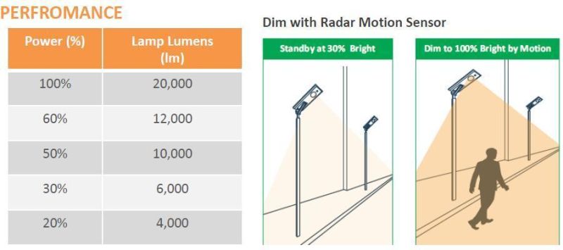 200W 20000lm All in One Solar Street Light for Highway LED Lamp Lighting