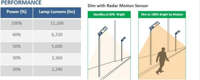 TUV Certified Iot 80W All in One Integrated Waterproof Motion Sensor LED Solar Street Light with CE RoHS IP67 5 Years Warranty