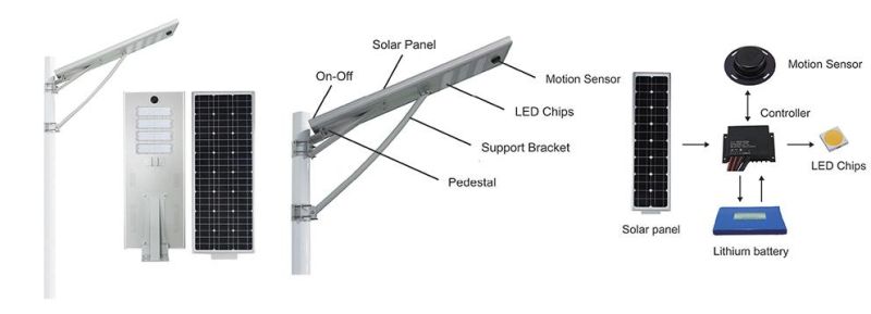 Isl15-120wintegration Aluminum Solar LED Street Light