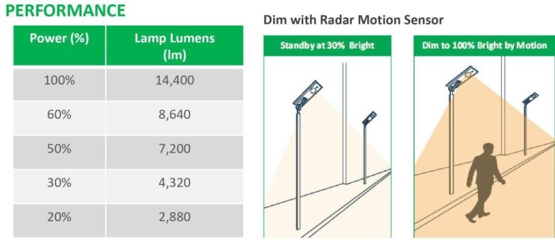 25 Years Lifespan Solar Panel Integrated LED Street Light with 5 Years Warranty