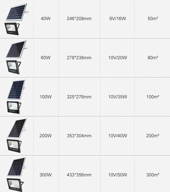 Industrial High Bay Lighting Canopy Lamps. IP65 Panel Power System for Outdoor Garden LED Flooding Lights, 300W 200W 100W 60W 40W 25W Bright Lighting For Park.