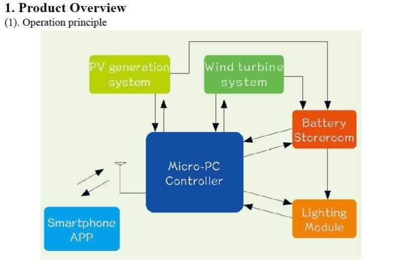 50W Wind and Solar Powered LED Hybrid Light (SNH-050)