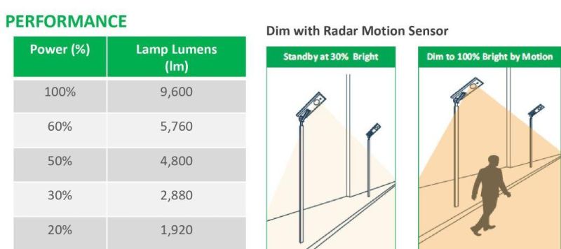 Outdoor Energy Saving Lamp 80W 9600lm Integrated LED Solar Street /Road Light with Motion Sensor