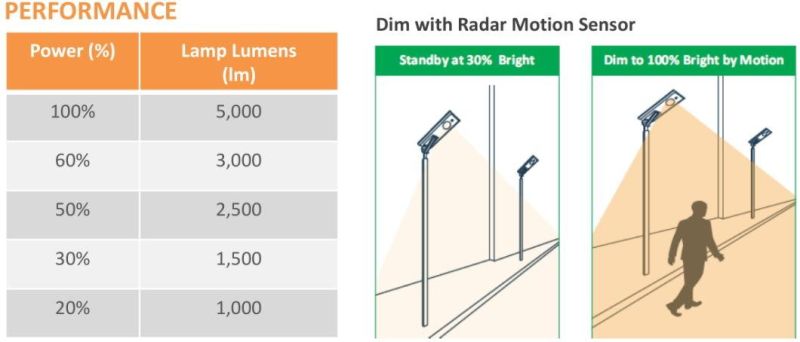 5000 Lumen Integrated LED Solar Street Flood Light for Outdoor Lighting government Project