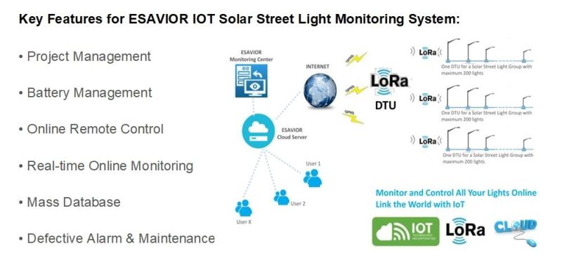 Iot Monitoring Online Outdoor Lighting All in One LED Solar Street Light
