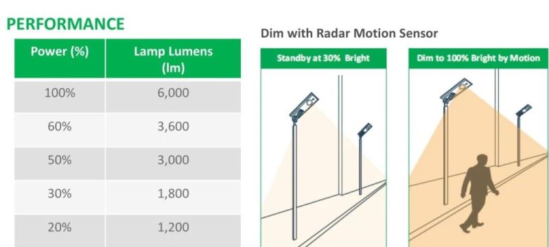 Microwave Radar Motion Sensor 50W Integrated All in One Solar LED Street /Garden /Road Light Outdoor