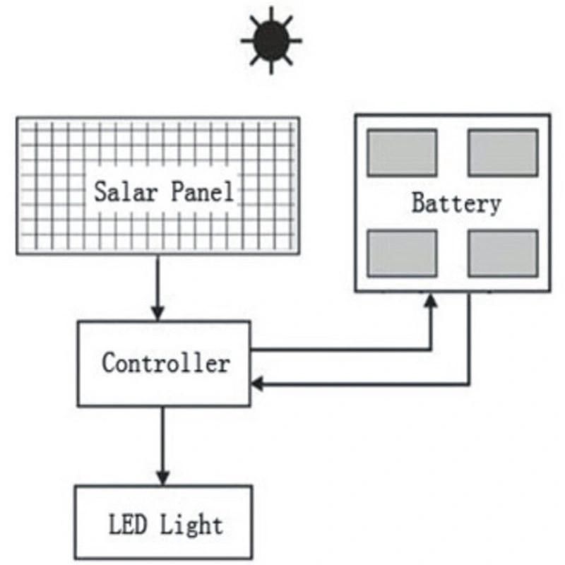 IP67 2 Years Warranty 30W LED Solar Light with Solar Panel 120wp