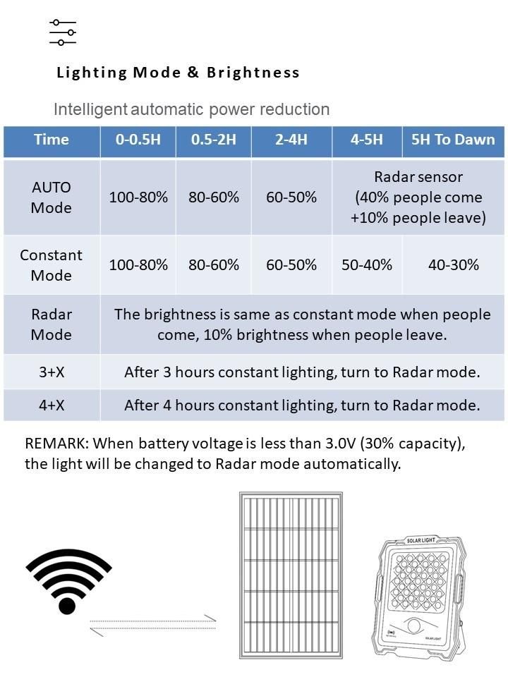 High Power 100 Watt Surface Smart Heavy Duty Industrial Security Outdoor Floodlight IP65 Lamp 100W Solar LED Flood Light