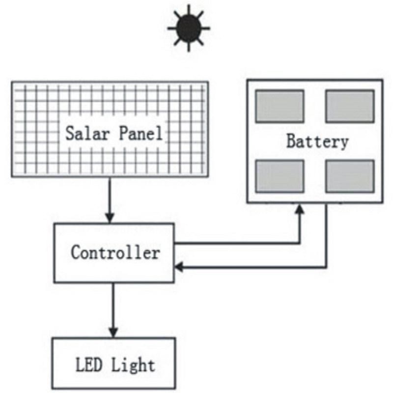 7m Courtyard High Brightness Solar LED Light (DXSLP-007)
