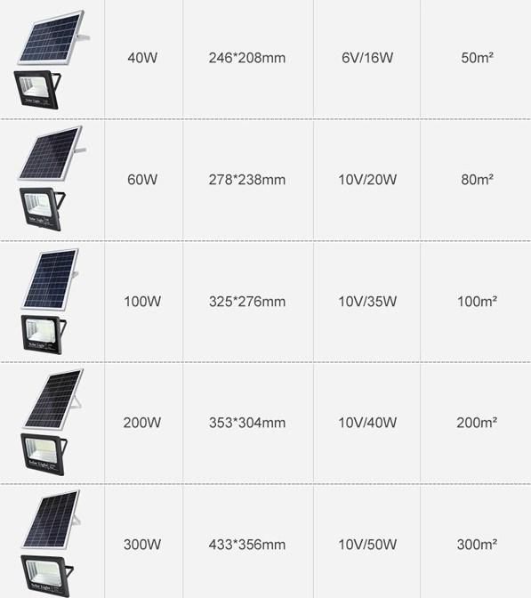 Outdoor Waterproof LED Solar Flood Street Light Spot Lighting Lamp Lights Energy Saving Decoration Power System Home Fixture Portable Camping Products Outdoor