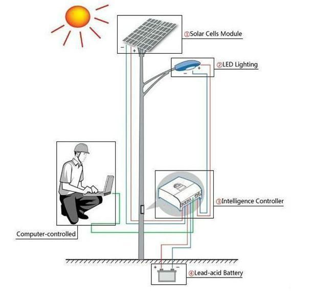 Integrated Solar Street Light with Light Sensor and Auto Charging System Street Lamp Powered by Solar Energy