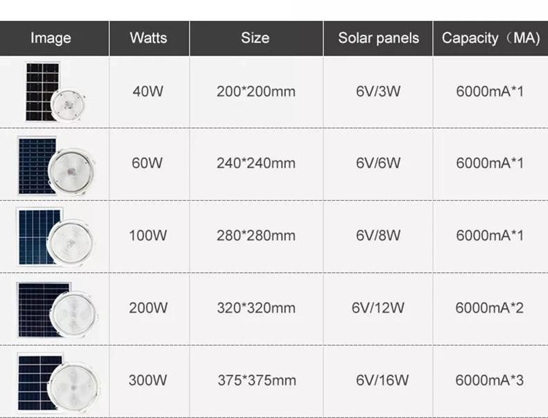 Cheap Price Lamp 40W 60W 100W 200W 300W Panel Lights LED Solar Ceiling Light for Indoor or Outdoor