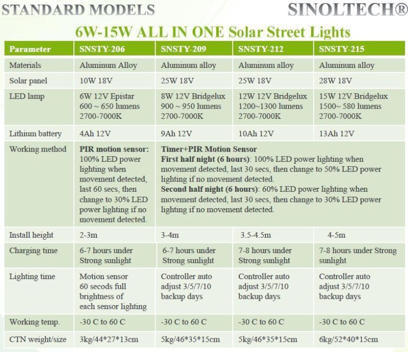 15W Integrated Outdoor Solar Light for Garden, Square, Plaza Lighting (SNSTY-215)