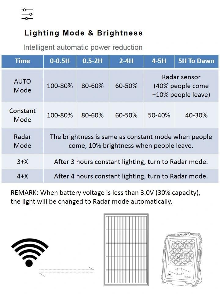 Cheap Price Motion Sensor APP Control Lawn Garden Garden Solar Flood Light with Camera