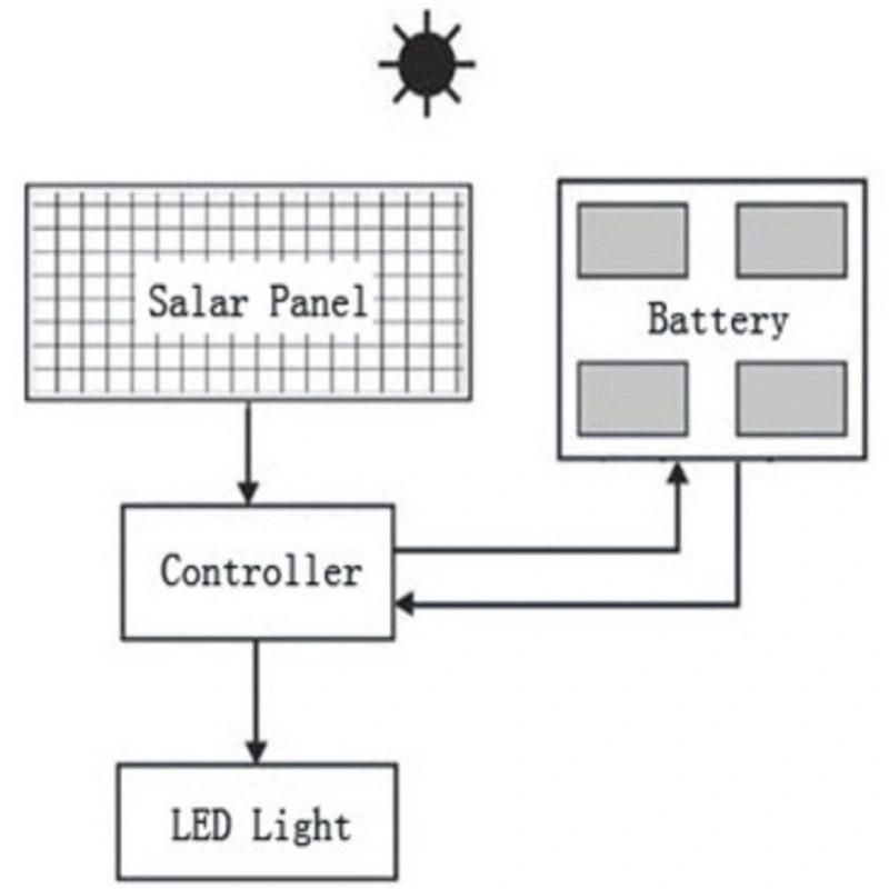 Promo Price All in One Integrated Solar Street Light