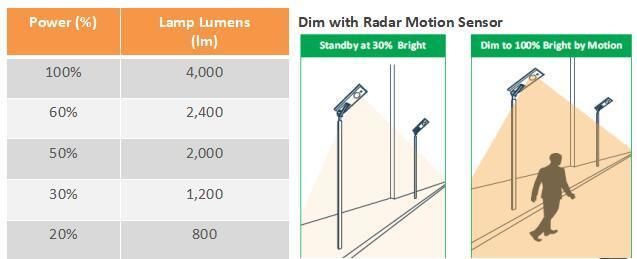 40W 3600-4000lm Energy Saving High Brightness Aio LED Solar Street Light