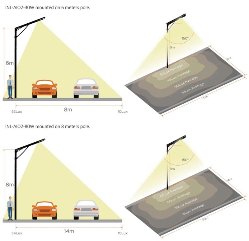 Hot New Arrival Solar LED Sensor Light for Street/Garden 30-120W with Lithium LiFePO4 Battery