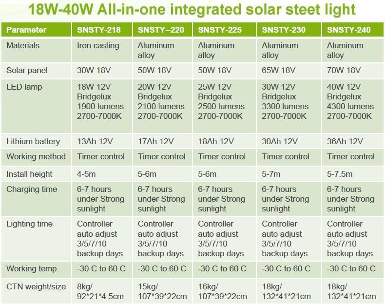 All in One Integrated Lighting 40W LED Solar Street Light (SNSTY-240)