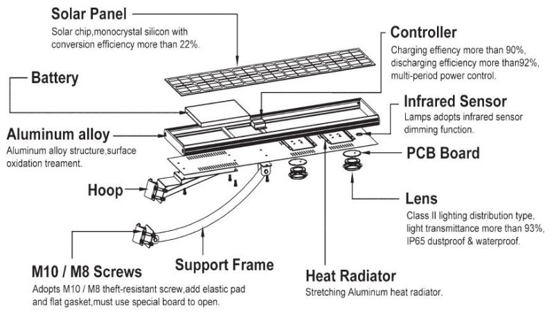 Isl15-120wintegration Aluminum Solar LED Street Light