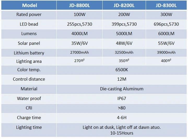 300W LED Lamp Solar Powered Flood Lights for Pathway Home Patio Outside