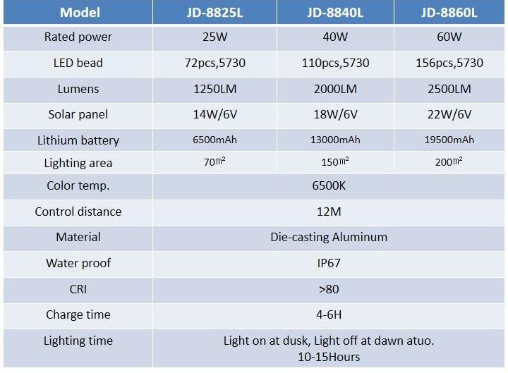 Easy Installation Outdoor Street LED Wall Solar Flood Light with Remote Control