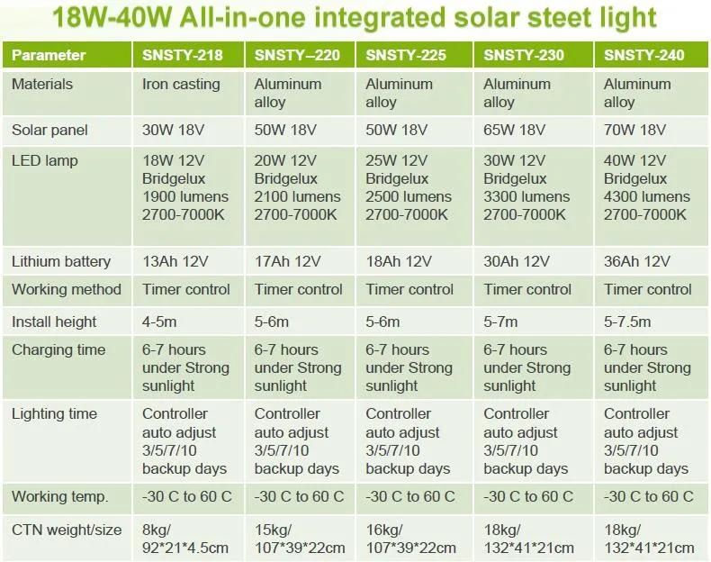 All in One 18W LED Integrated Solar Luminaire  (SNSTY-218L)