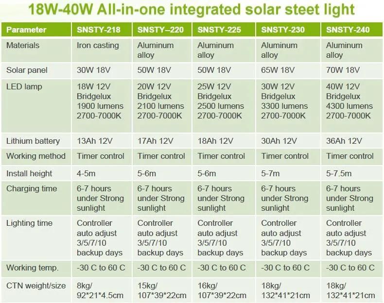 All in One 18W LED Integrated Solar Luminaire (SNSTY-218L)