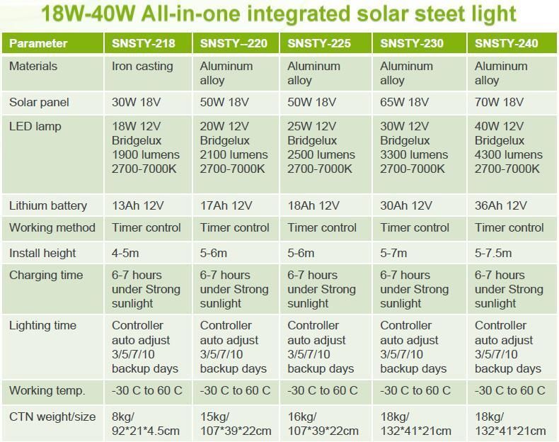 40W LED Integrated All in One Solar Powered Street Light (SNSTY-240)