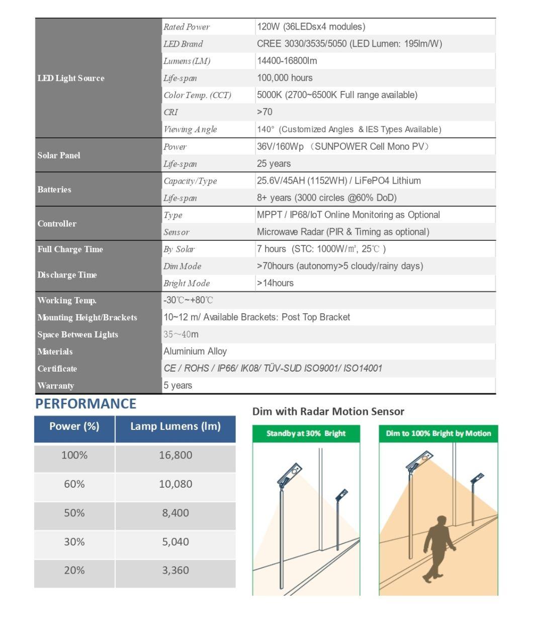 120W Solar Street Light with High Efficiency Solar Panel & High Lumen LED Light Source