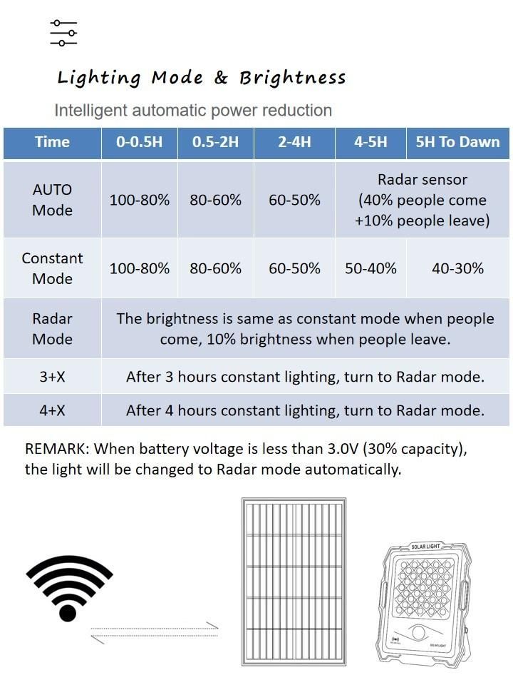 2021 New Arrival IP67 LED Lamp Work Light Solar Flood Light with Remote Controller