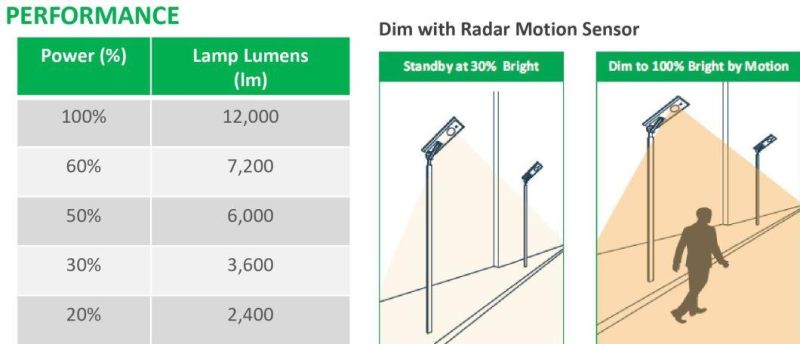 Integrated LED Sensor Solar Street /Road Light with Mono Panel for government Project